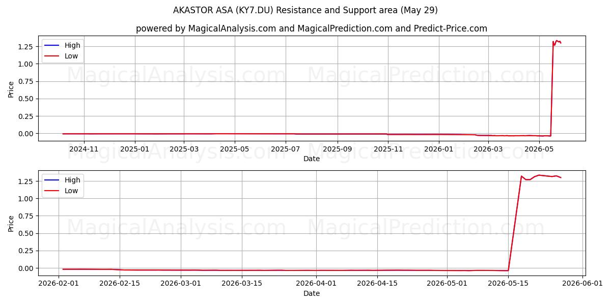  AKASTOR ASA (KY7.DU) Support and Resistance area (28 May) 