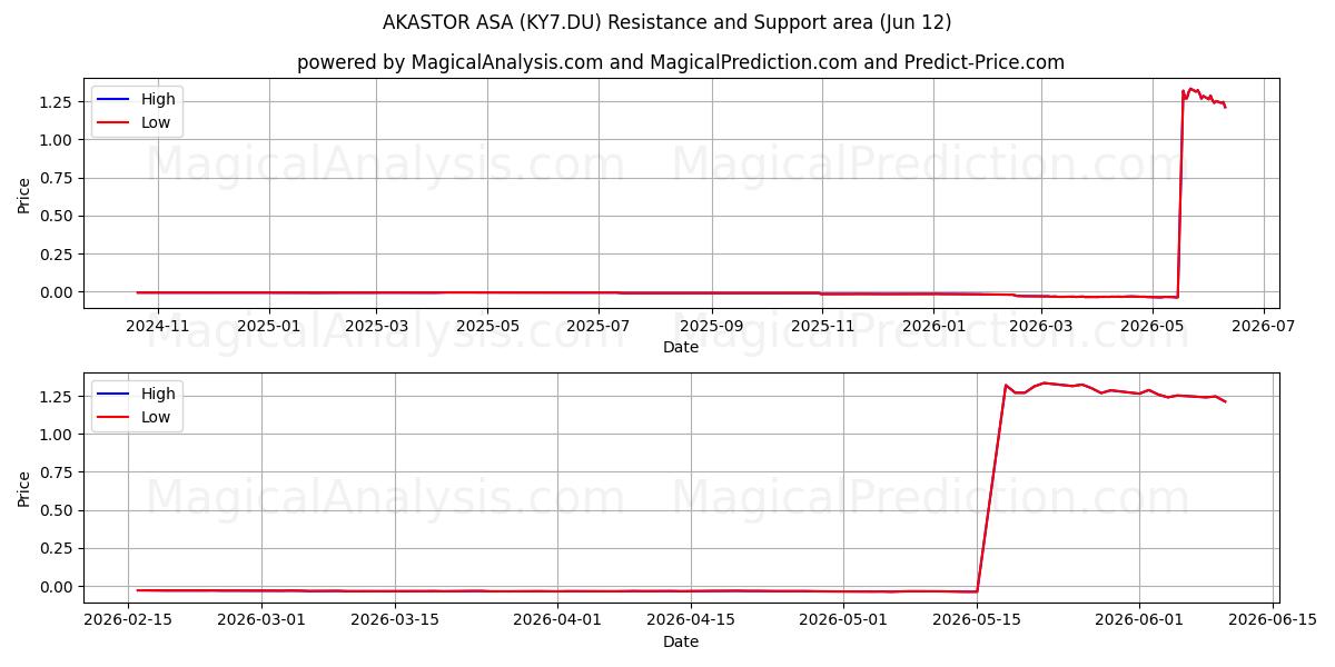 AKASTOR ASA (KY7.DU) Support and Resistance area (11 Jun) 