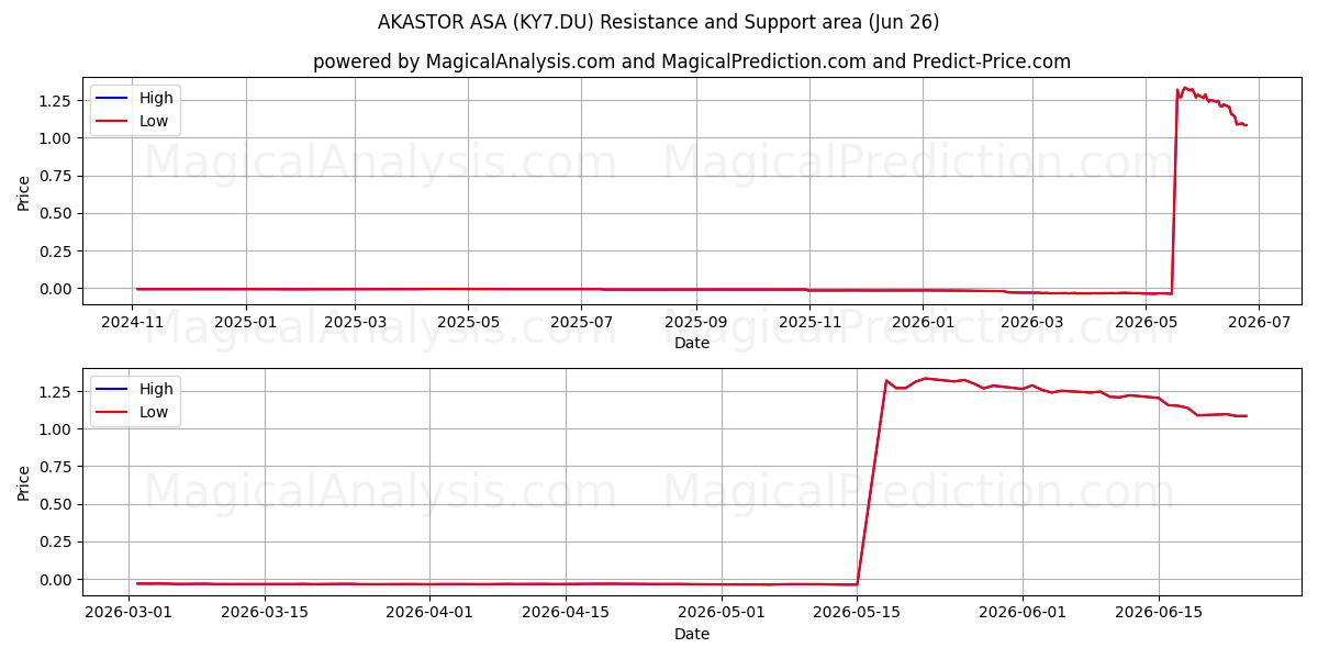  AKASTOR ASA (KY7.DU) Support and Resistance area (25 Jun) 