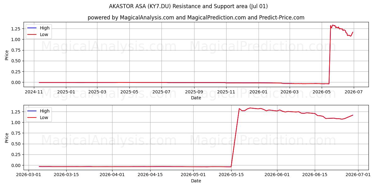 AKASTOR ASA (KY7.DU) Support and Resistance area (30 Jun) 