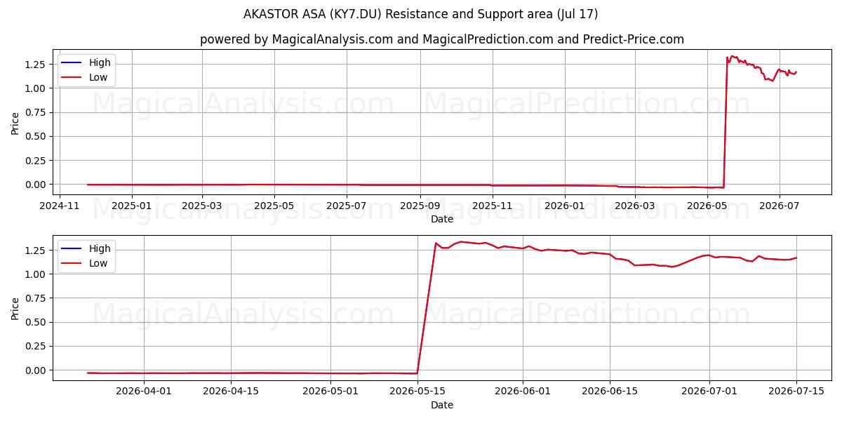 AKASTOR ASA (KY7.DU) Support and Resistance area (16 Jul) 
