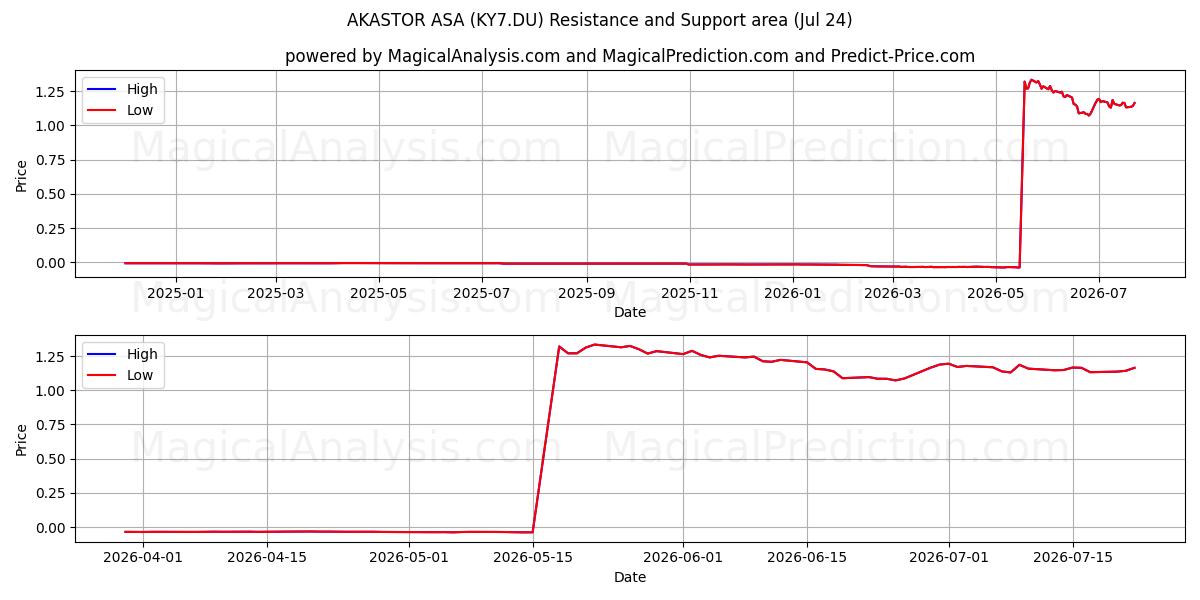  AKASTOR ASA (KY7.DU) Support and Resistance area (23 Jul) 