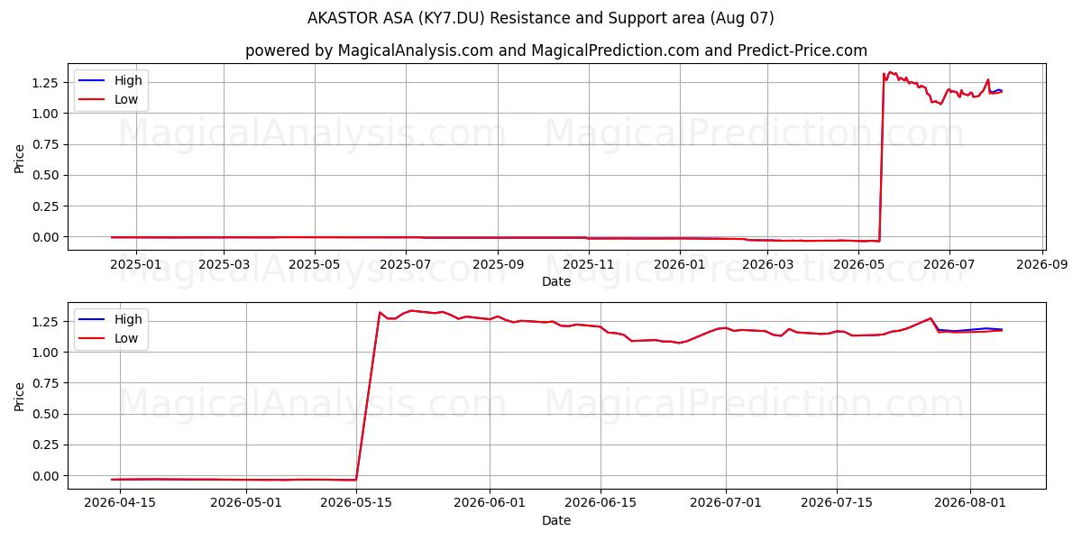  AKASTOR ASA (KY7.DU) Support and Resistance area (06 Aug) 