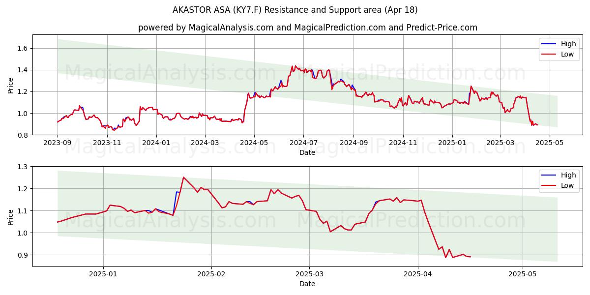  AKASTOR ASA (KY7.F) Support and Resistance area (18 Apr) 