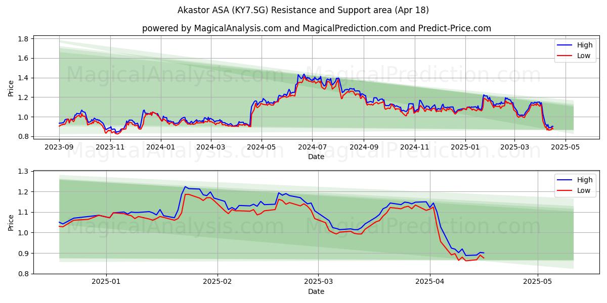  Akastor ASA (KY7.SG) Support and Resistance area (18 Apr) 