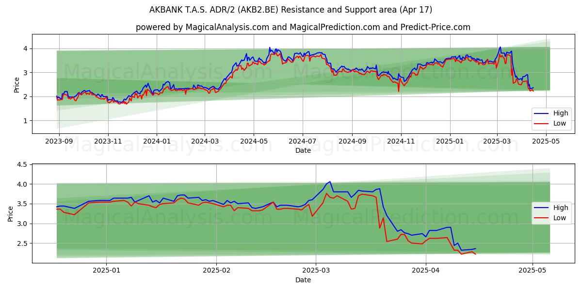  AKBANK T.A.S. ADR/2 (AKB2.BE) Support and Resistance area (17 Apr) 