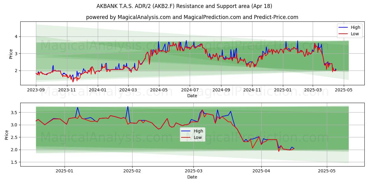  AKBANK T.A.S. ADR/2 (AKB2.F) Support and Resistance area (18 Apr) 