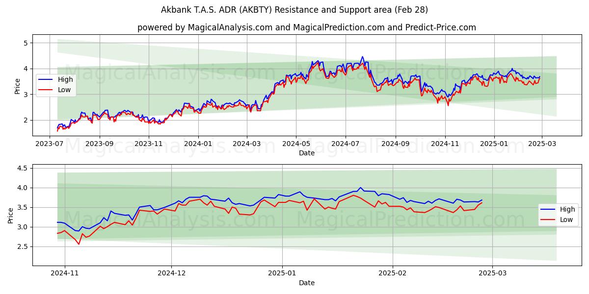  Akbank T.A.S. ADR (AKBTY) Support and Resistance area (14 Mar) 