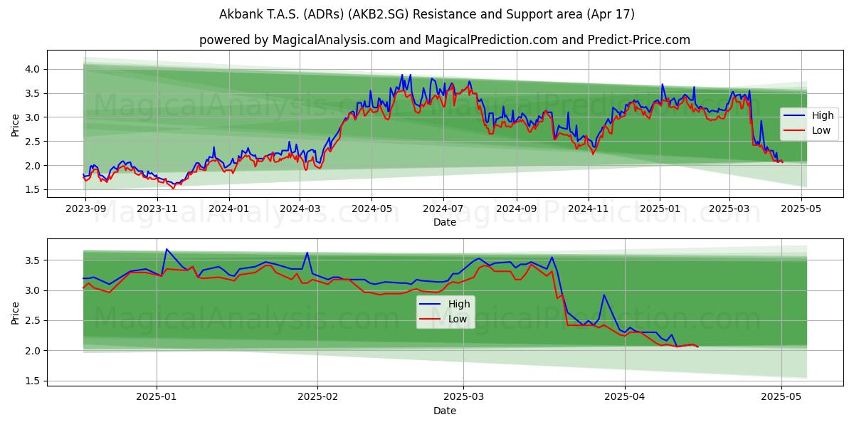 Akbank T.A.S. (ADRs) (AKB2.SG) Support and Resistance area (17 Apr) 