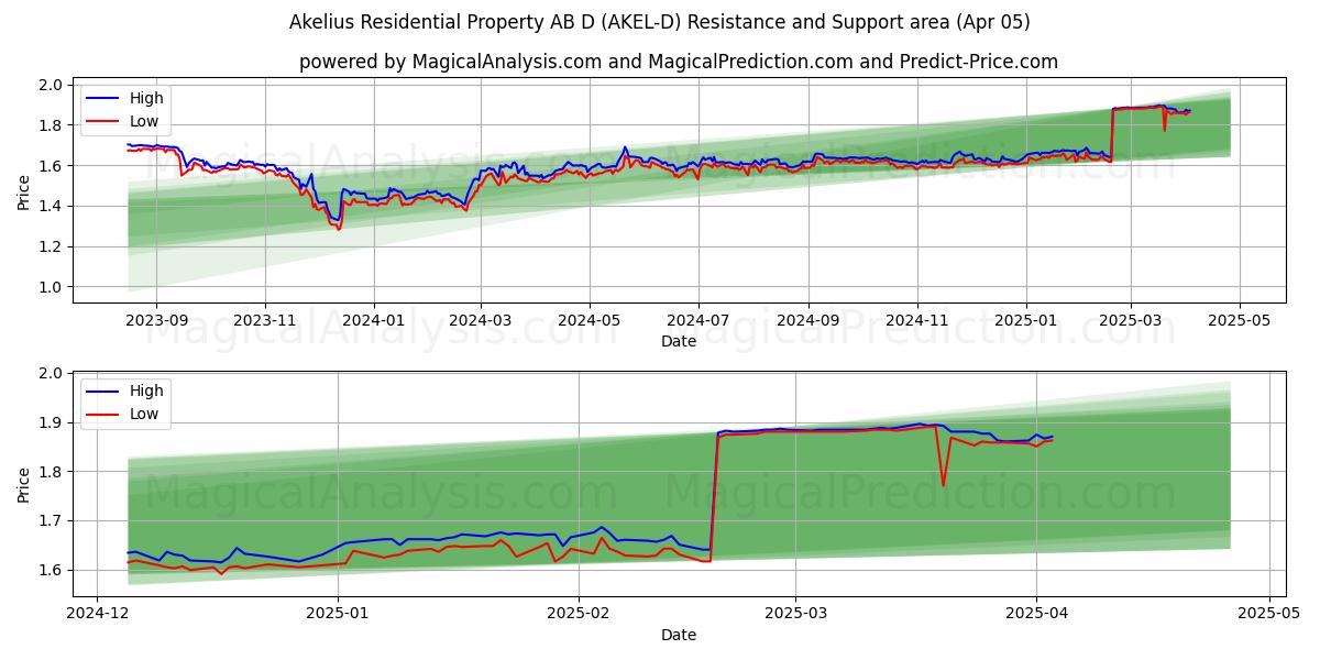  Akelius Residential Property AB D (AKEL-D) Support and Resistance area (05 Apr) 