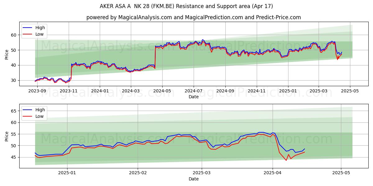  AKER ASA A  NK 28 (FKM.BE) Support and Resistance area (17 Apr) 