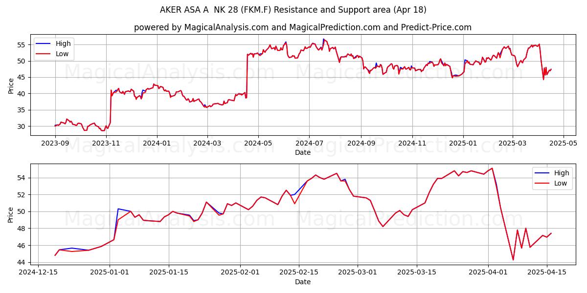  AKER ASA A  NK 28 (FKM.F) Support and Resistance area (18 Apr) 