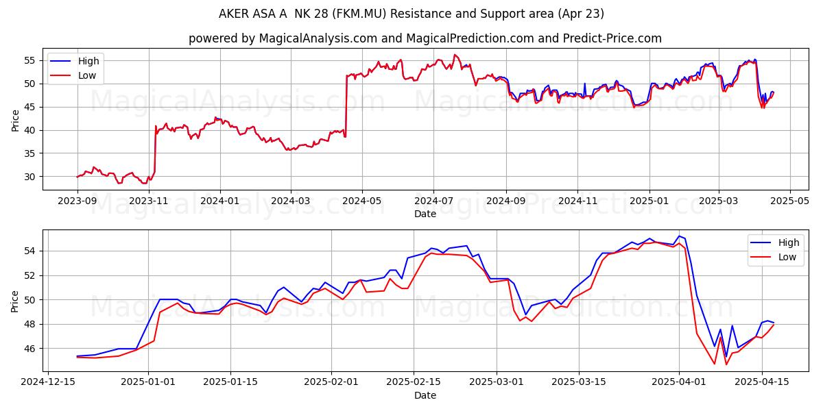 AKER ASA A  NK 28 (FKM.MU) Support and Resistance area (23 Apr) 