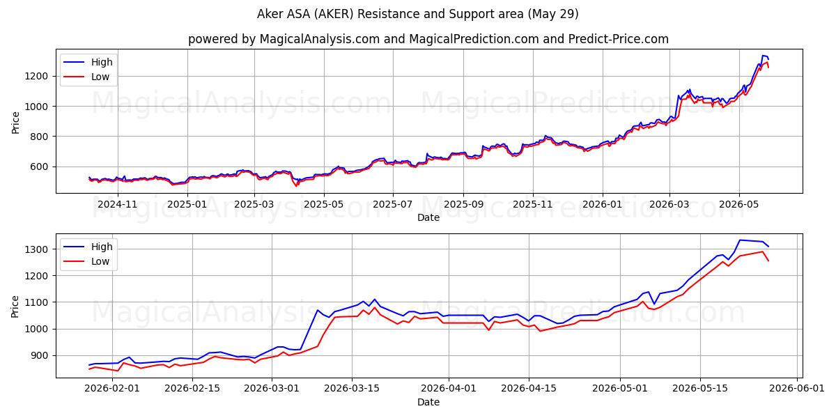  Aker ASA (AKER) Support and Resistance area (28 May) 