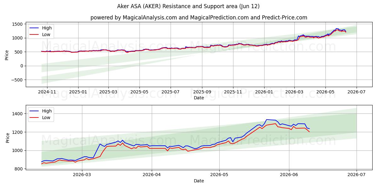  Aker ASA (AKER) Support and Resistance area (11 Jun) 