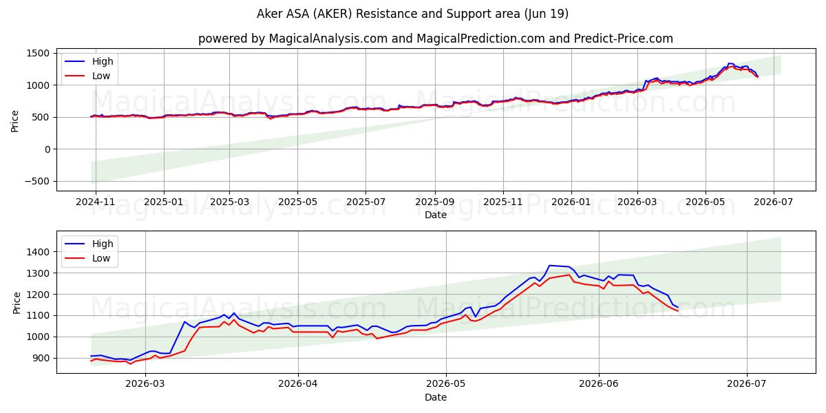  Aker ASA (AKER) Support and Resistance area (18 Jun) 