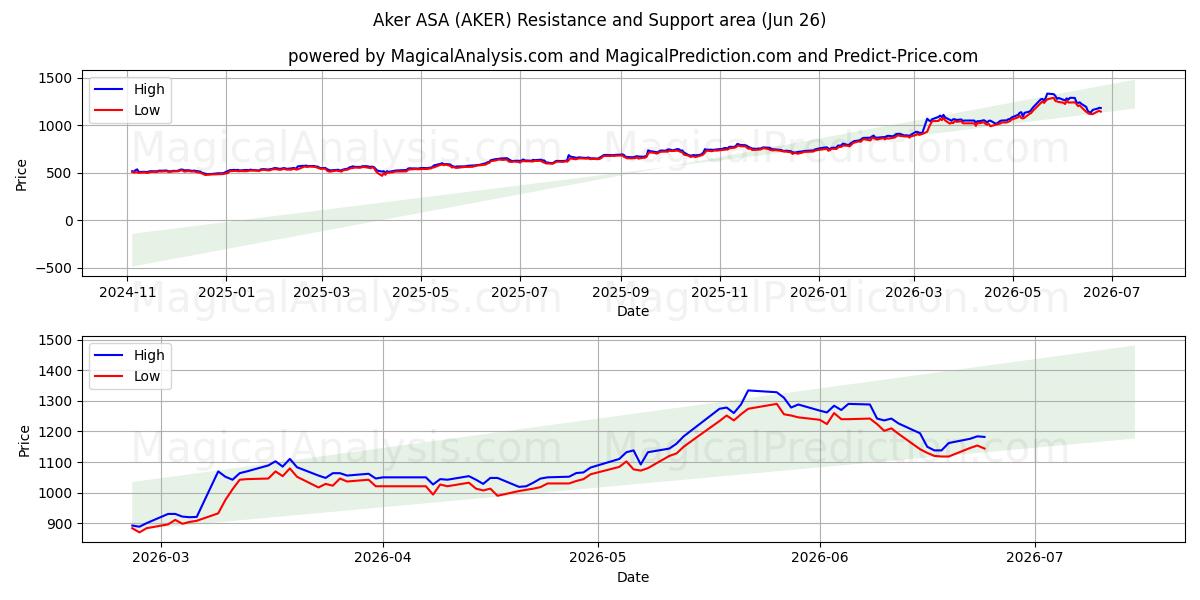  Aker ASA (AKER) Support and Resistance area (25 Jun) 