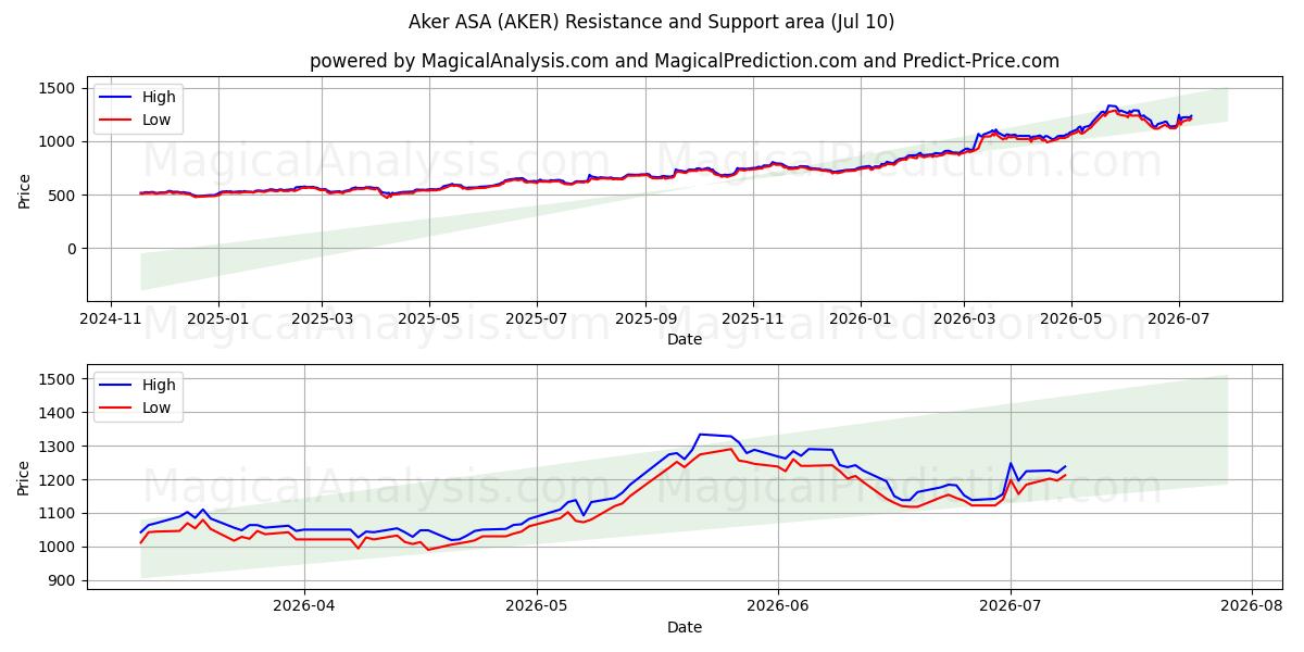  Aker ASA (AKER) Support and Resistance area (09 Jul) 