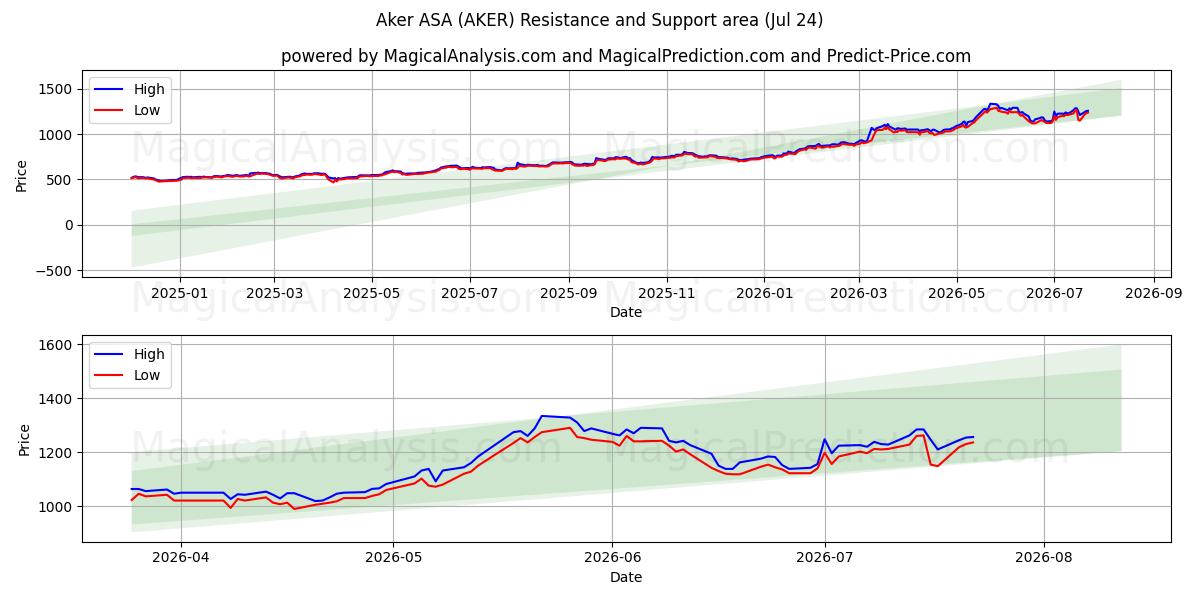  Aker ASA (AKER) Support and Resistance area (23 Jul) 