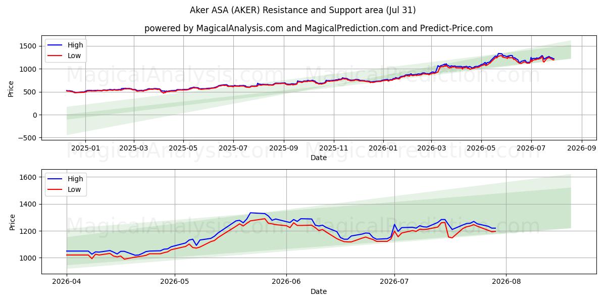  Aker ASA (AKER) Support and Resistance area (30 Jul) 
