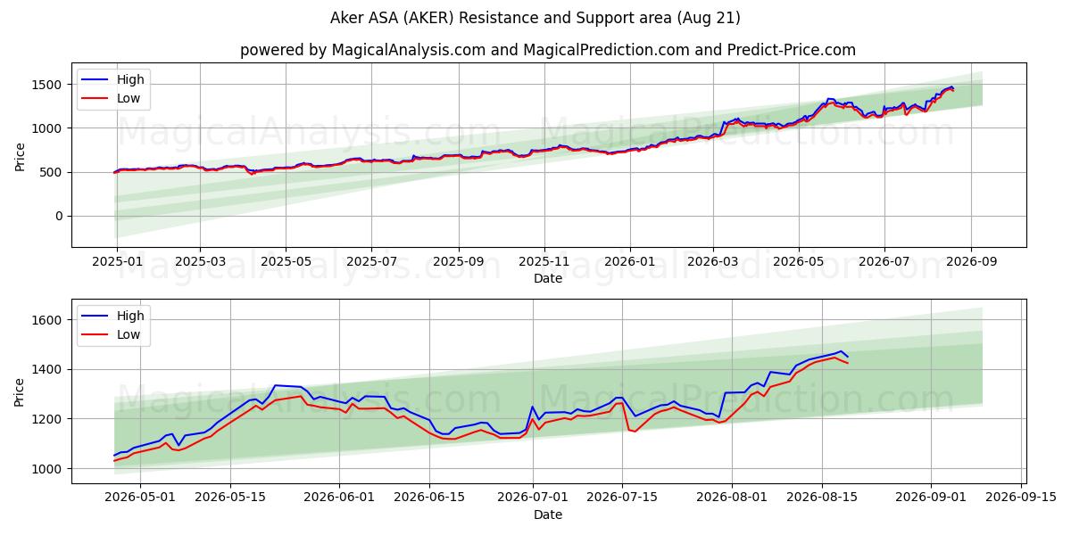  Aker ASA (AKER) Support and Resistance area (20 Aug) 