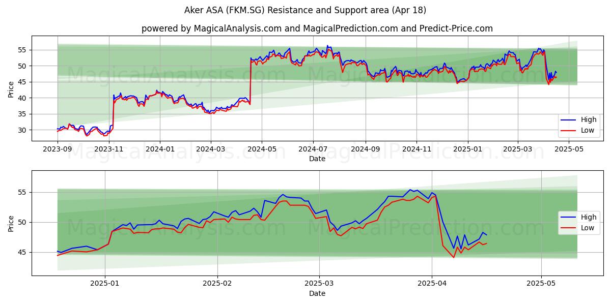  Aker ASA (FKM.SG) Support and Resistance area (18 Apr) 