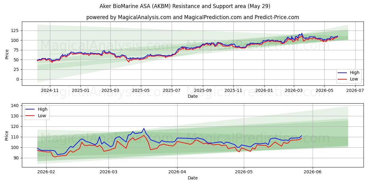  Aker BioMarine ASA (AKBM) Support and Resistance area (28 May) 