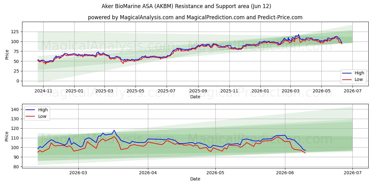  Aker BioMarine ASA (AKBM) Support and Resistance area (11 Jun) 
