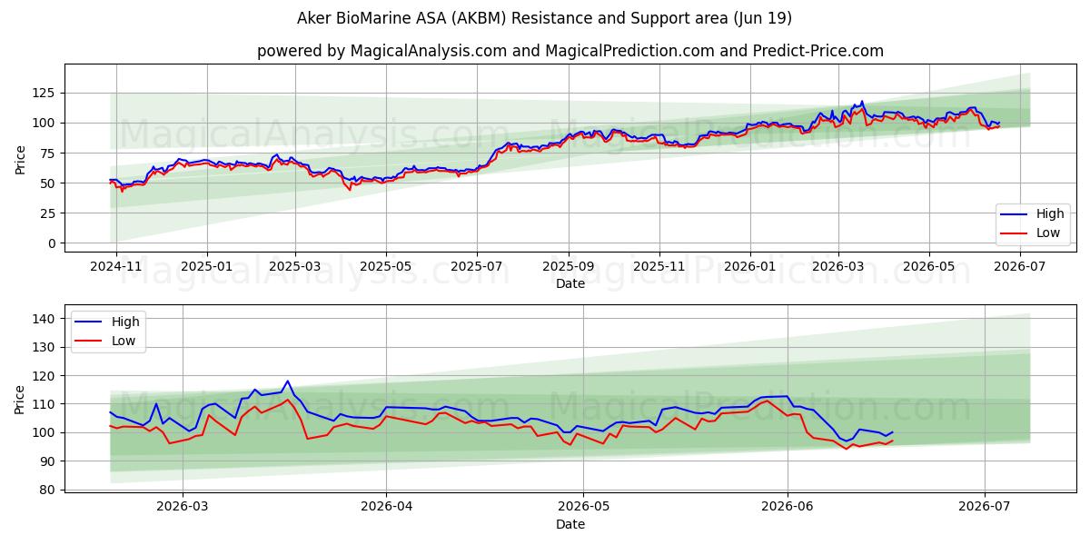  Aker BioMarine ASA (AKBM) Support and Resistance area (18 Jun) 