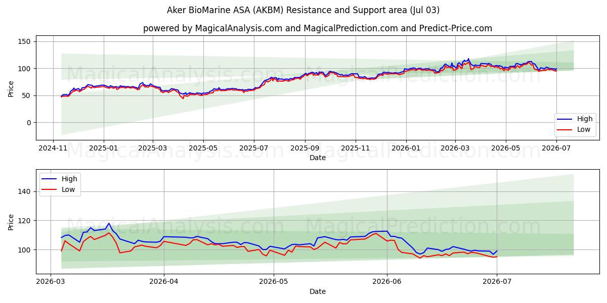  Aker BioMarine ASA (AKBM) Support and Resistance area (02 Jul) 