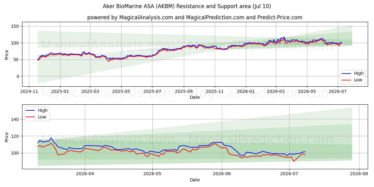  Aker BioMarine ASA (AKBM) Support and Resistance area (09 Jul) 