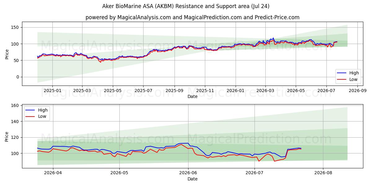 Aker BioMarine ASA (AKBM) Support and Resistance area (23 Jul) 