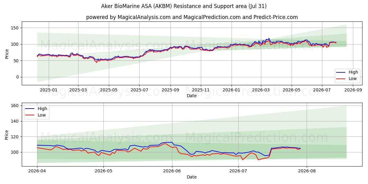  Aker BioMarine ASA (AKBM) Support and Resistance area (30 Jul) 