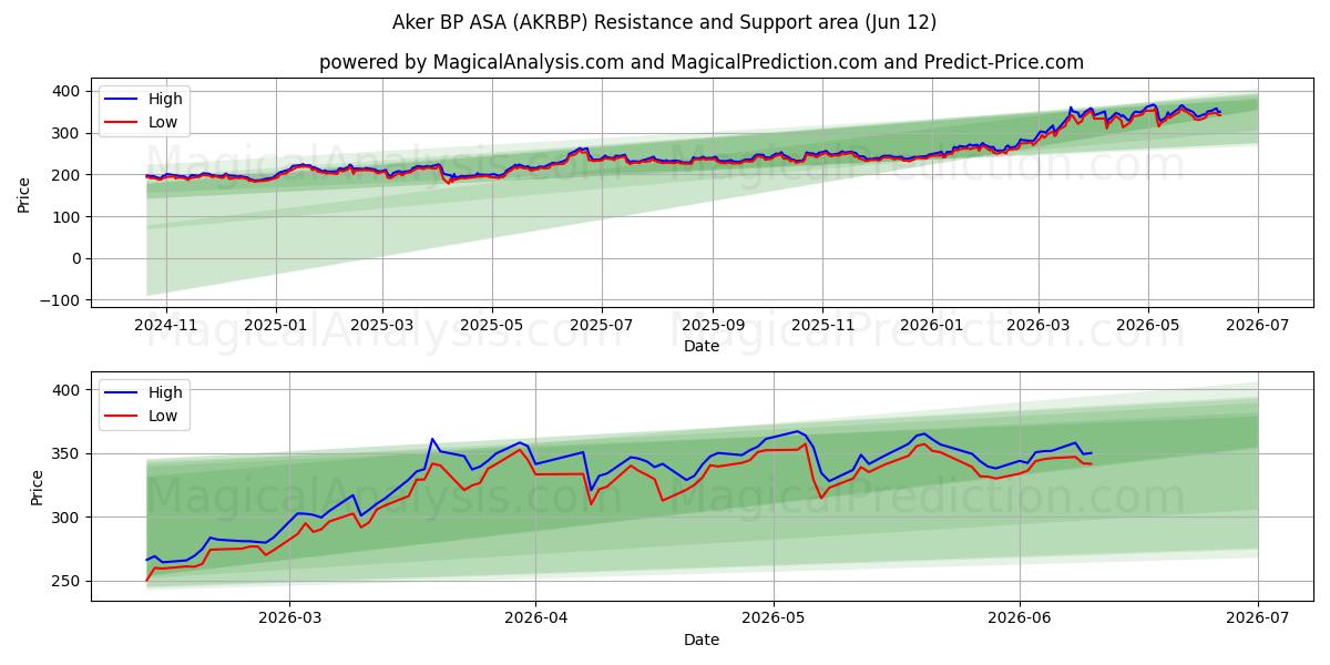  Aker BP ASA (AKRBP) Support and Resistance area (10 Jun) 