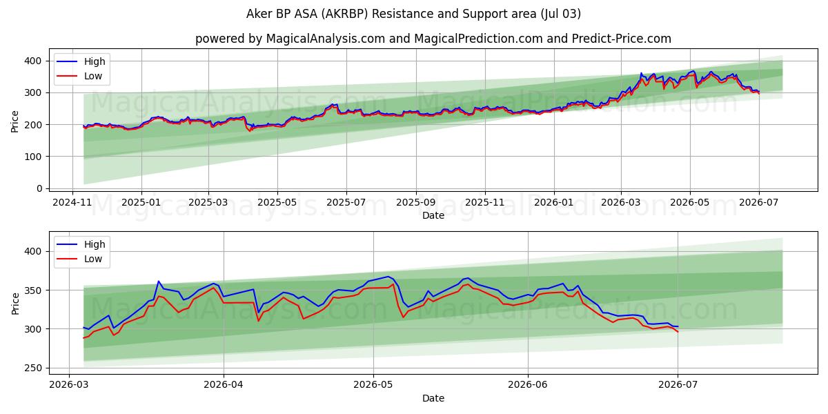  Aker BP ASA (AKRBP) Support and Resistance area (02 Jul) 