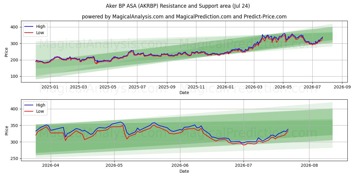  Aker BP ASA (AKRBP) Support and Resistance area (23 Jul) 