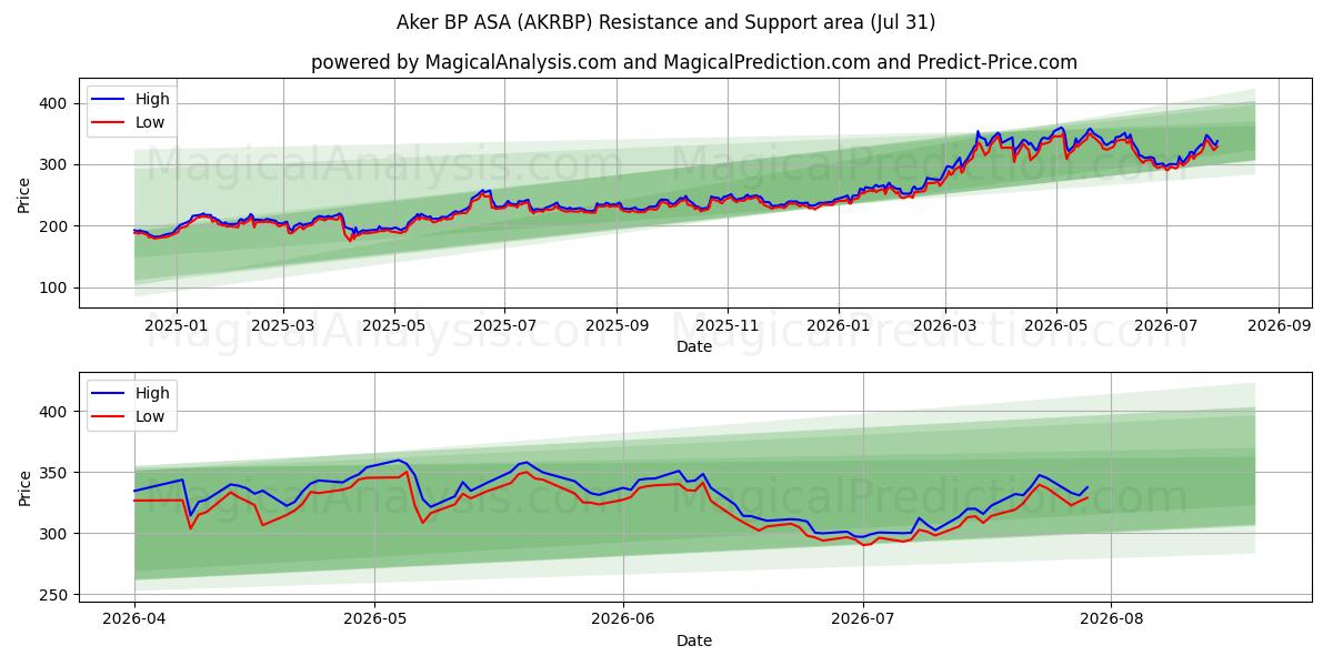  Aker BP ASA (AKRBP) Support and Resistance area (30 Jul) 