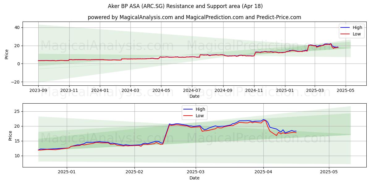  Aker BP ASA (ARC.SG) Support and Resistance area (18 Apr) 
