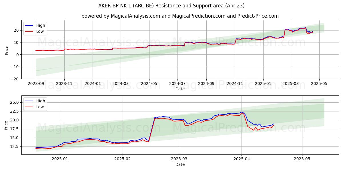  AKER BP NK 1 (ARC.BE) Support and Resistance area (23 Apr) 