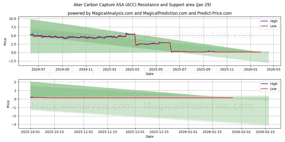  Aker Carbon Capture ASA (ACC) Support and Resistance area (28 Jan) 