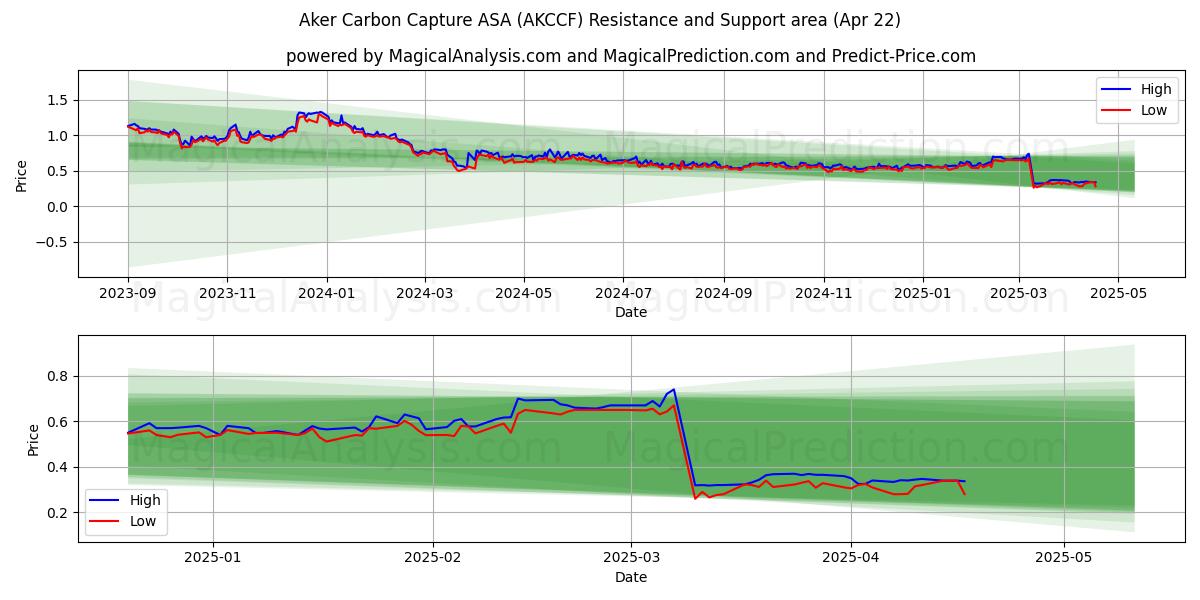  Aker Carbon Capture ASA (AKCCF) Support and Resistance area (22 Apr) 