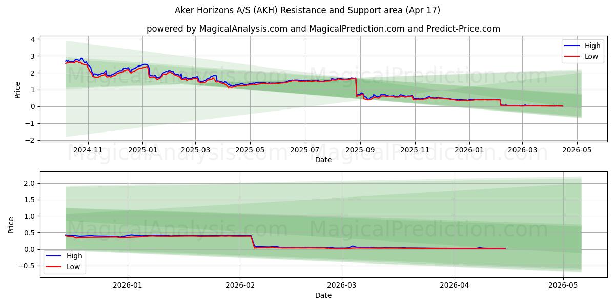  Aker Horizons A/S (AKH) Support and Resistance area (16 Apr) 
