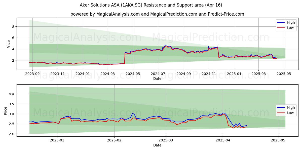  Aker Solutions ASA (1AKA.SG) Support and Resistance area (16 Apr) 