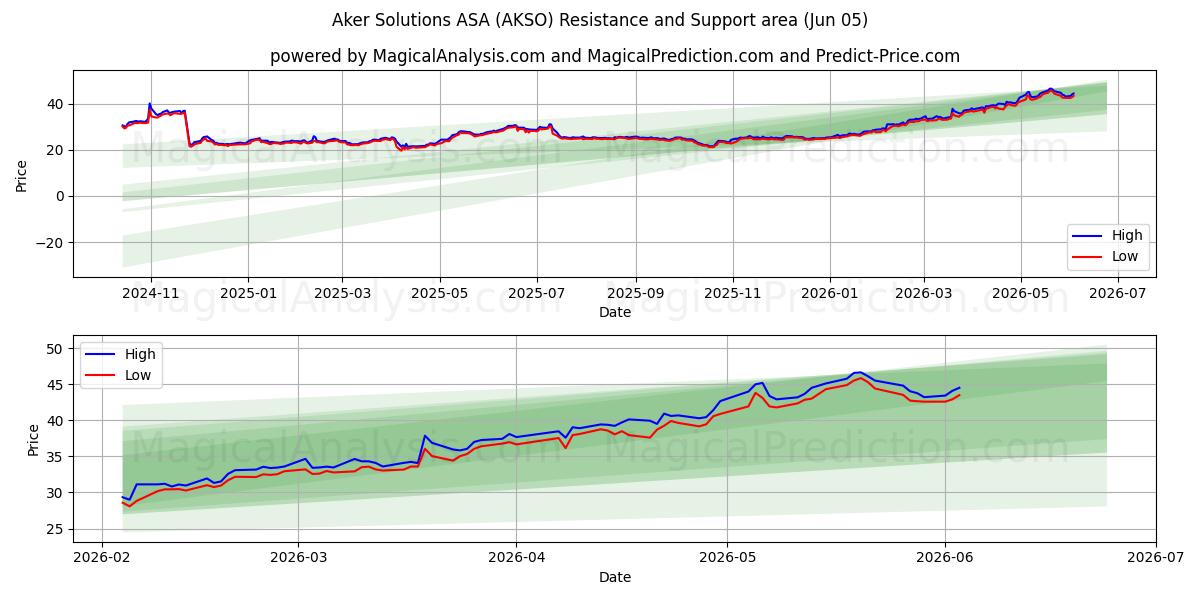  Aker Solutions ASA (AKSO) Support and Resistance area (02 Jun) 