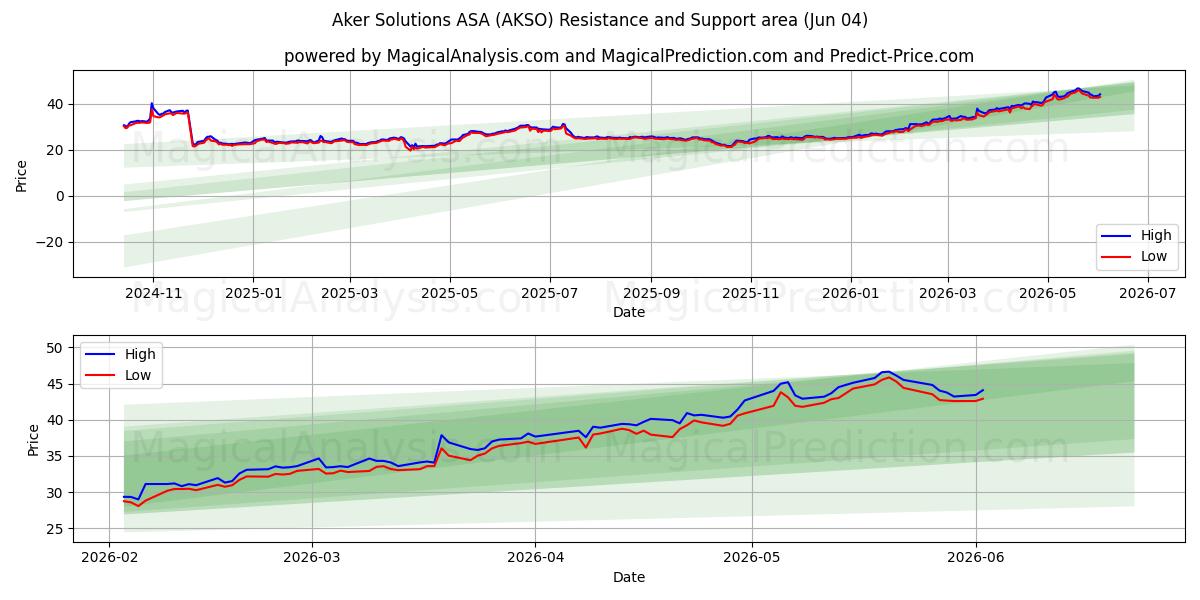  Aker Solutions ASA (AKSO) Support and Resistance area (03 Jun) 