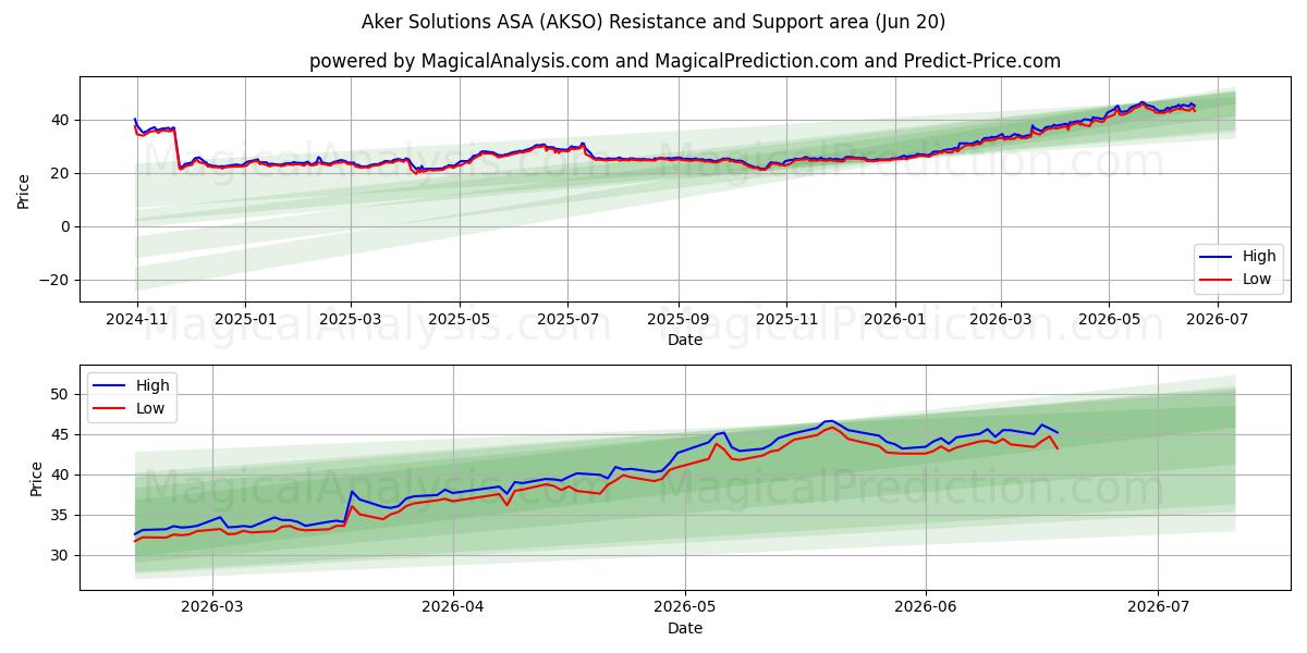  Aker Solutions ASA (AKSO) Support and Resistance area (19 Jun) 