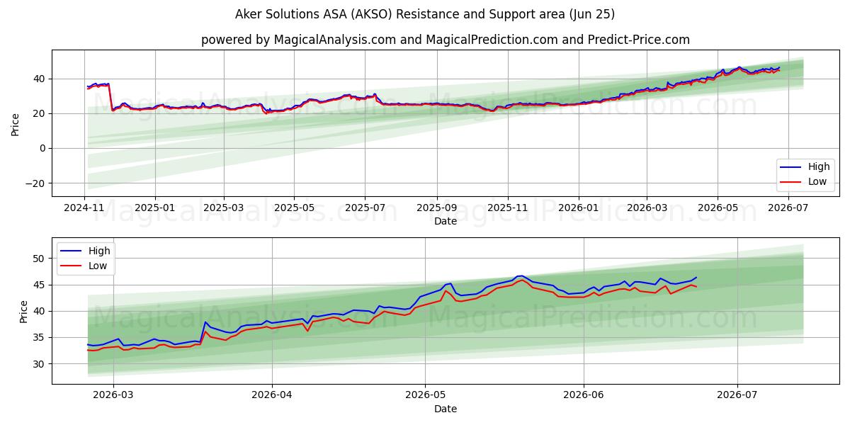  Aker Solutions ASA (AKSO) Support and Resistance area (22 Jun) 