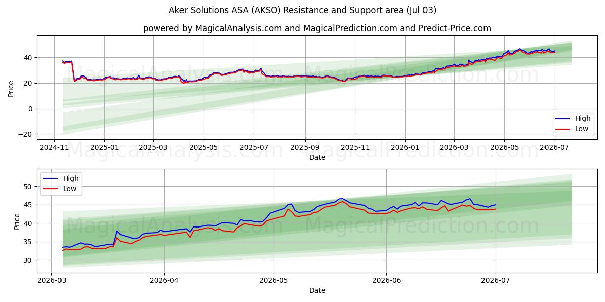  Aker Solutions ASA (AKSO) Support and Resistance area (02 Jul) 