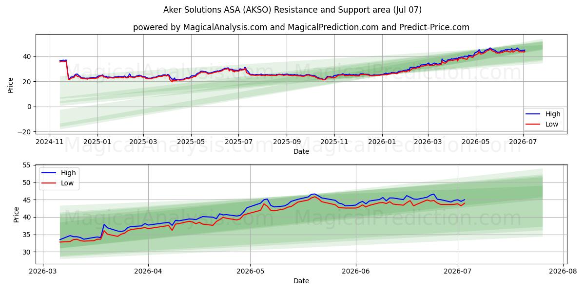  Aker Solutions ASA (AKSO) Support and Resistance area (03 Jul) 