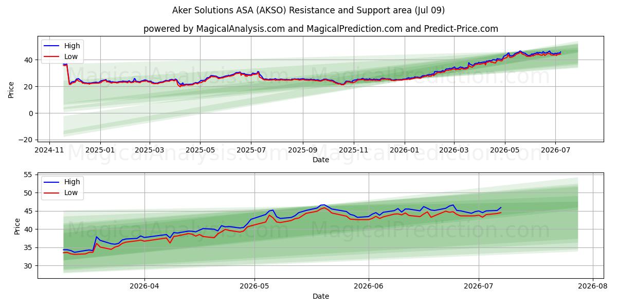  Aker Solutions ASA (AKSO) Support and Resistance area (08 Jul) 